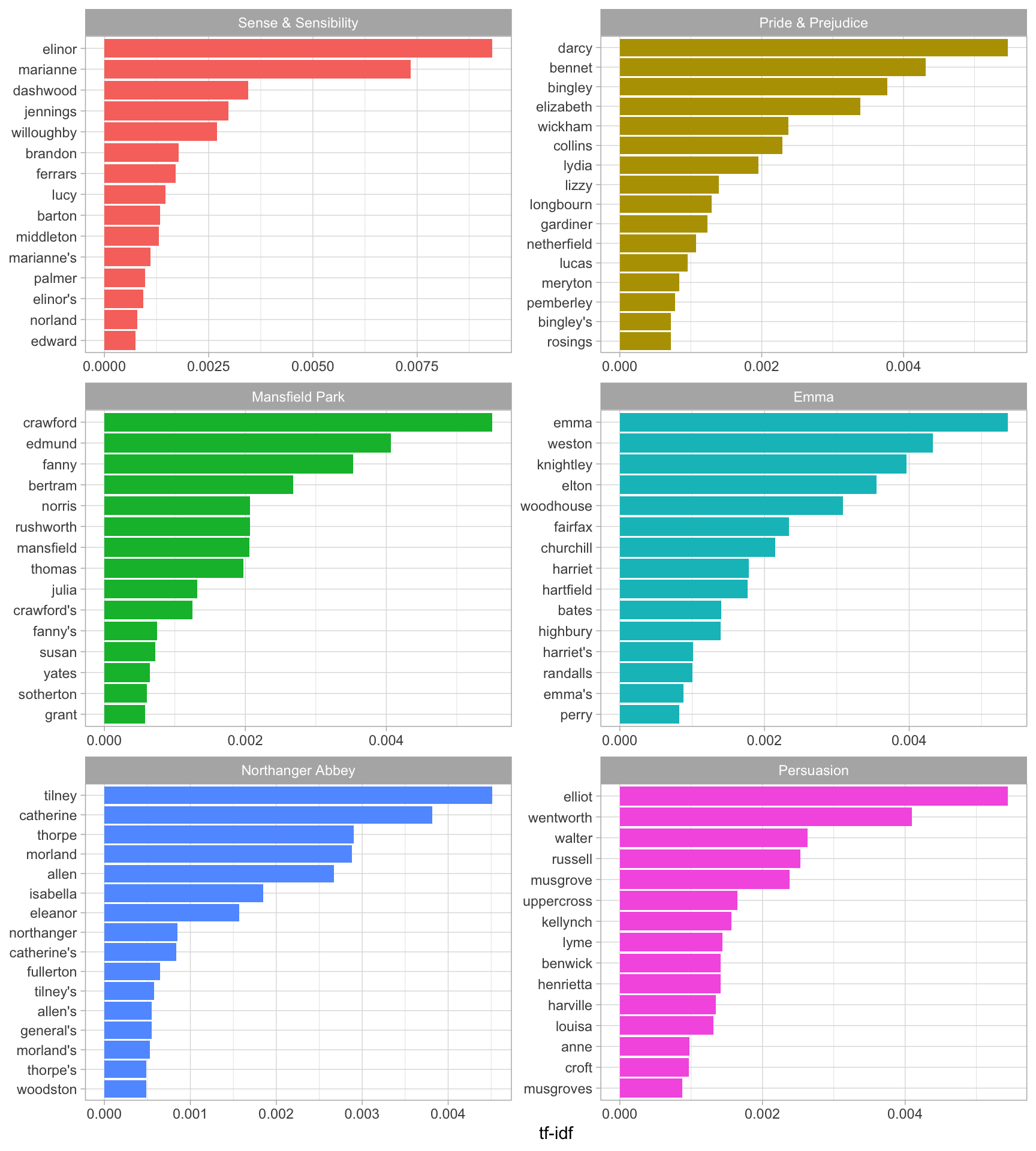 Highest tf-idf words in each of Jane Austen's Novels