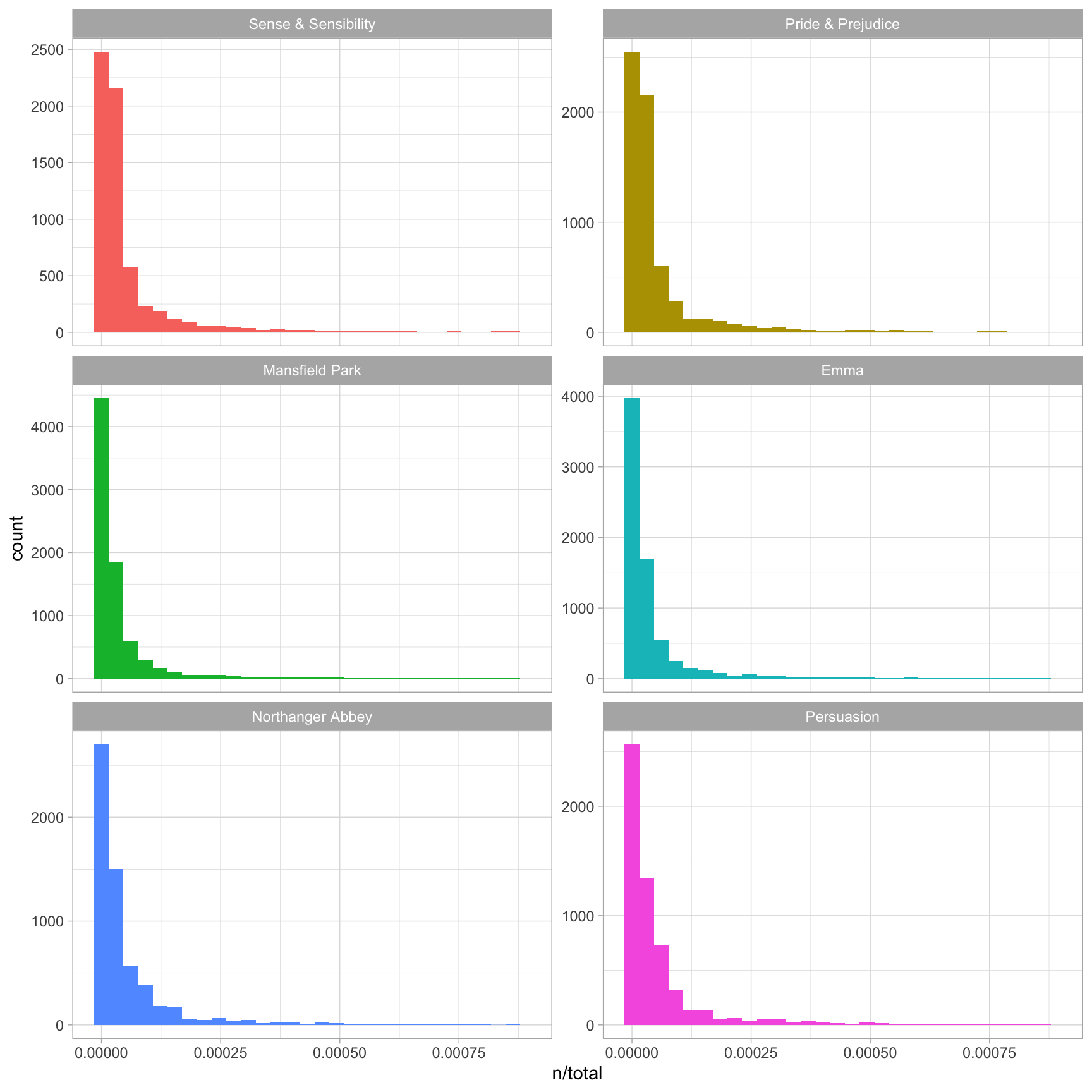 Term Frequency Distribution in Jane Austen's Novels