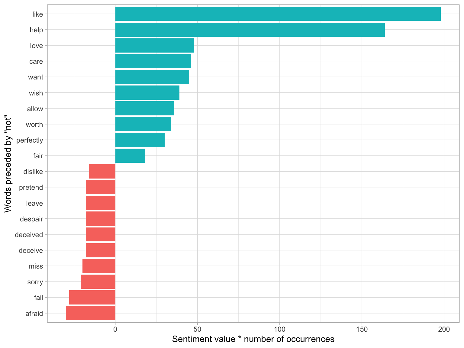 The 20 words preceded by 'not' that had the greatest contribution to sentiment values, in either a positive or negative direction