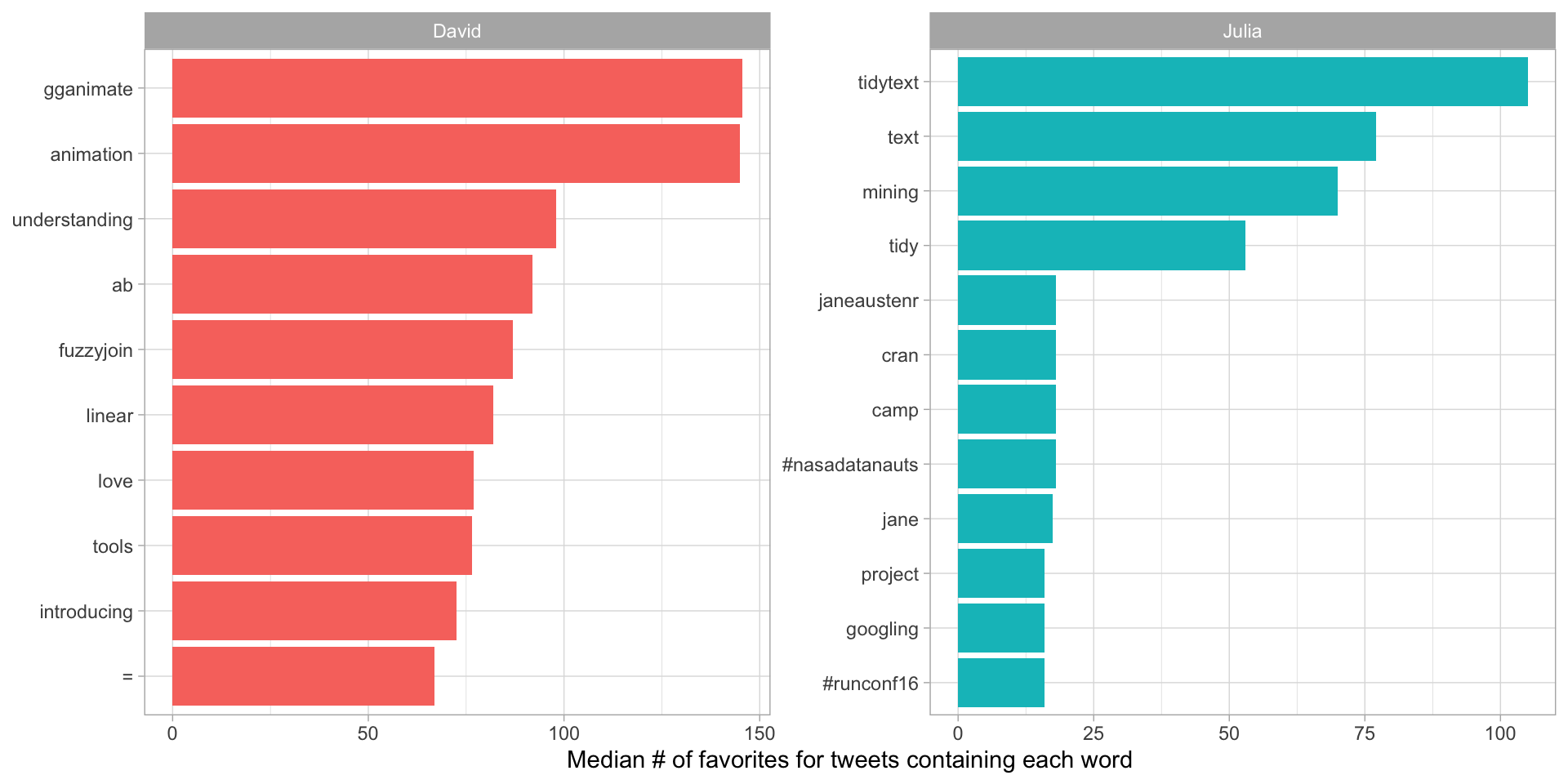 Words with highest median favorites