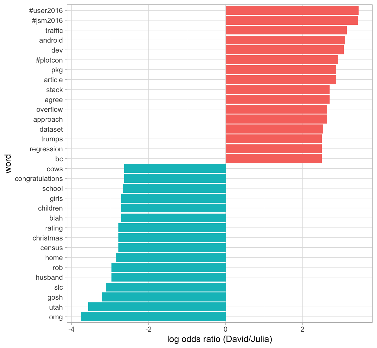 Comparing the odds ratios of words from our accounts