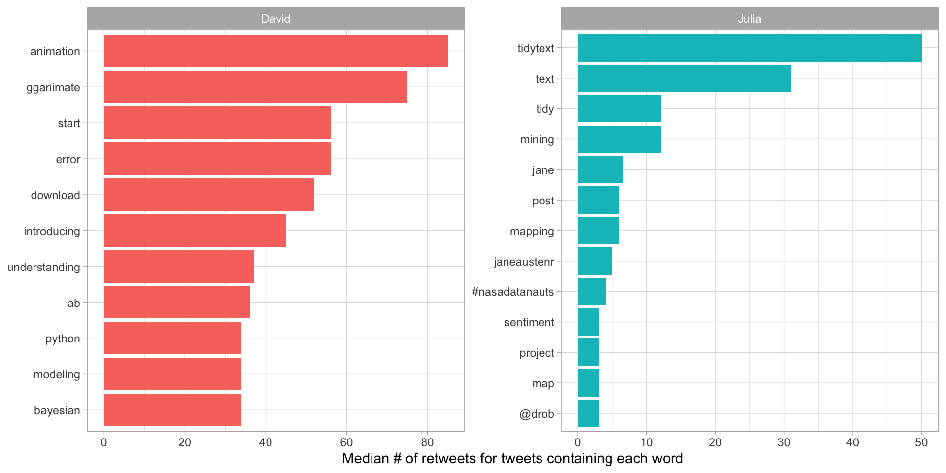 Words with highest median retweets