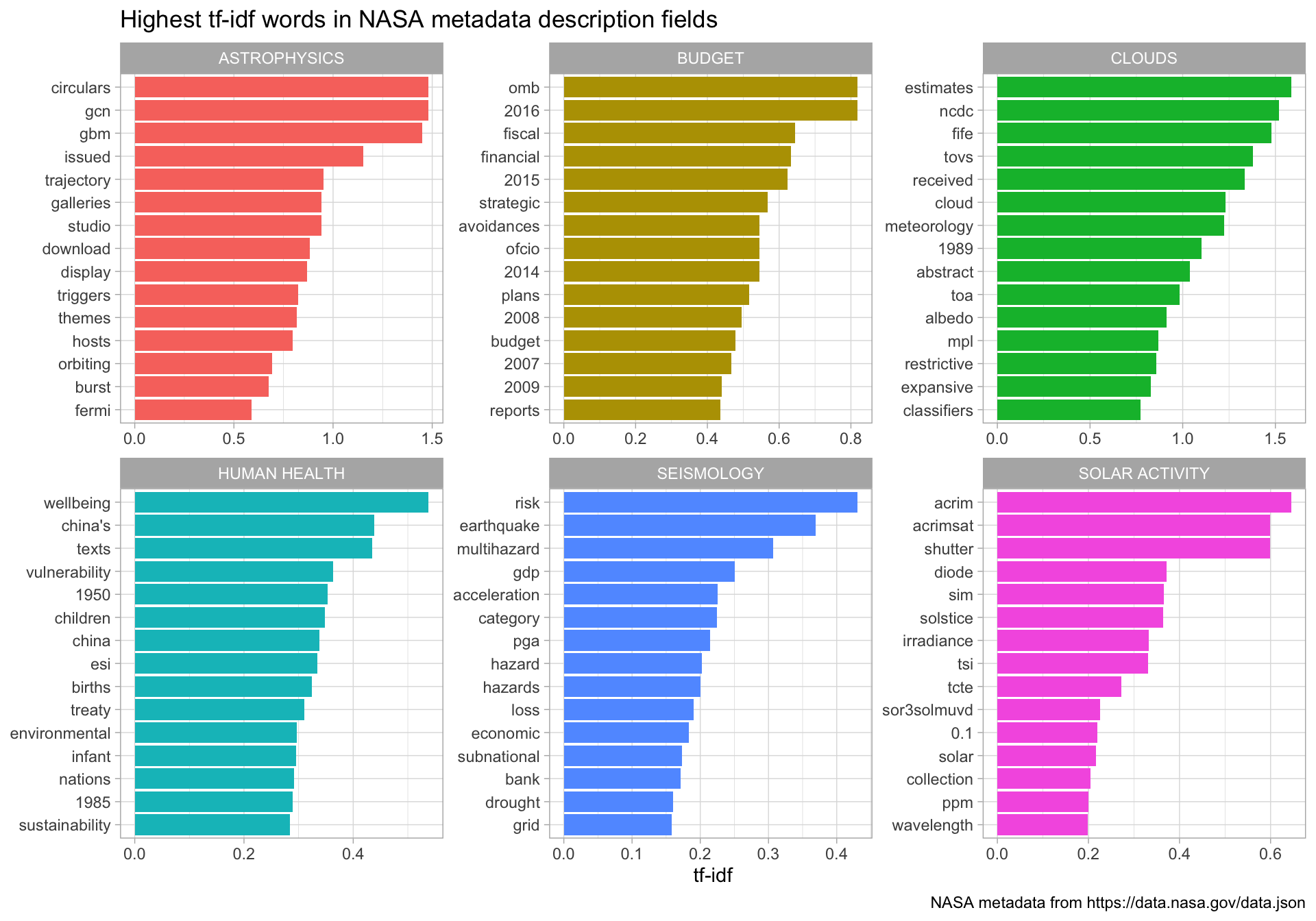 Distribution of tf-idf for words from datasets labeled with selected keywords