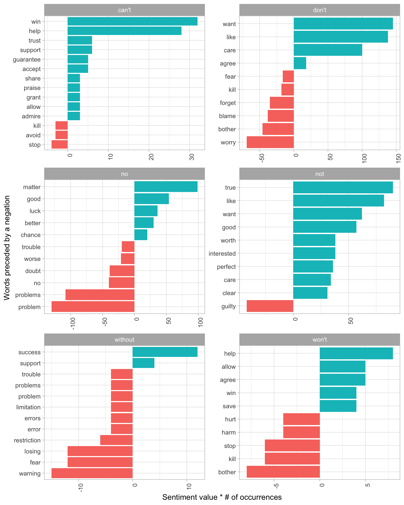 Words that contributed the most to sentiment when they followed a 'negating' word