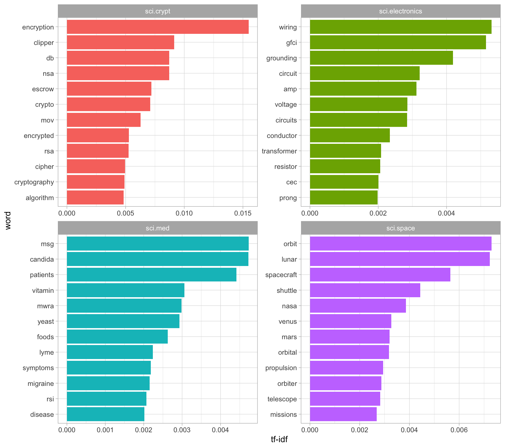 The 12 terms with the highest tf-idf within each of the science-related newsgroups