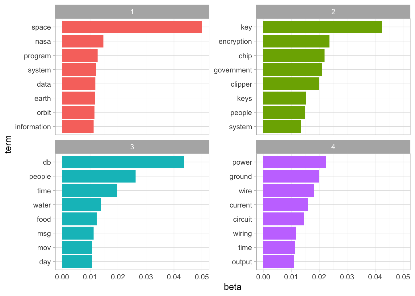 The top 8 words from each topic fit by LDA on the science-related newsgroups